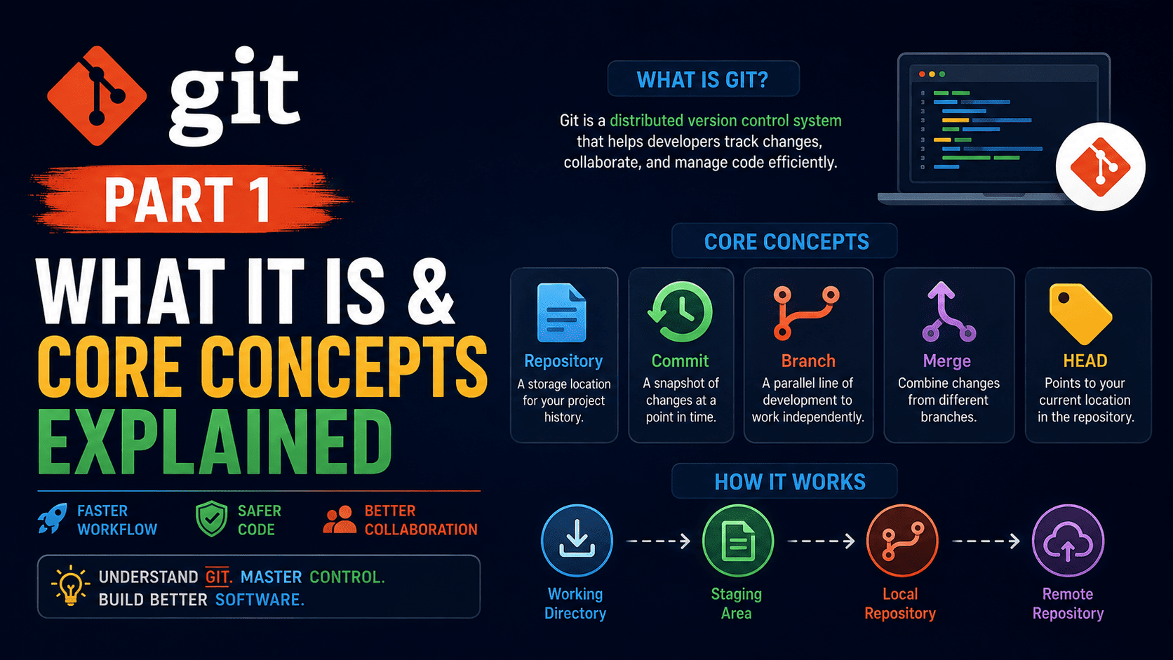 Git Core Concepts_Explained