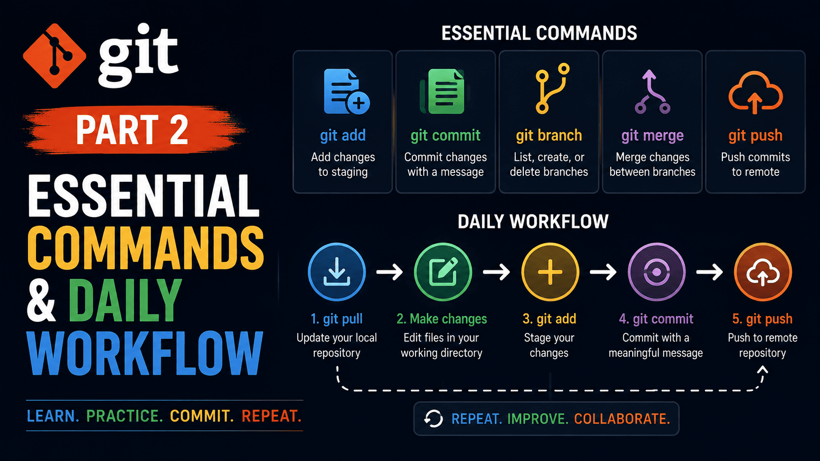 Git Part 2: Essential Commands & Daily Workflow